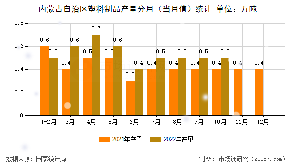 内蒙古自治区塑料制品产量分月（当月值）统计