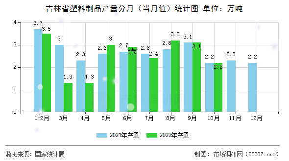 吉林省塑料制品产量分月（当月值）统计图