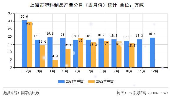上海市塑料制品产量分月（当月值）统计
