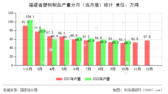 福建省塑料制品产量分月(当月值)统计 福建省塑料制品产量分月(当月值)统计