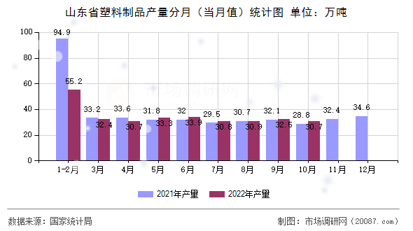 山东省塑料制品产量分月（当月值）统计图