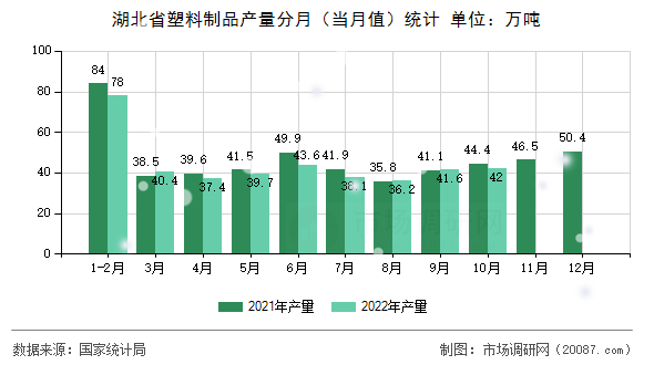 湖北省塑料制品产量分月(当月值)统计 湖北省塑料制品产量分月(当月值)统计