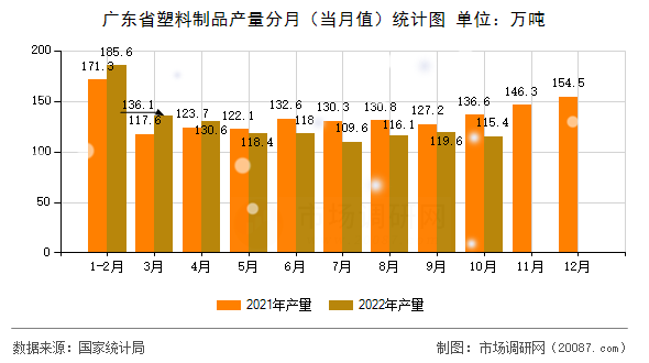 广东省塑料制品产量分月（当月值）统计图