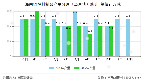 海南省塑料制品产量分月(当月值)统计 海南省塑料制品产量分月(当月值)统计