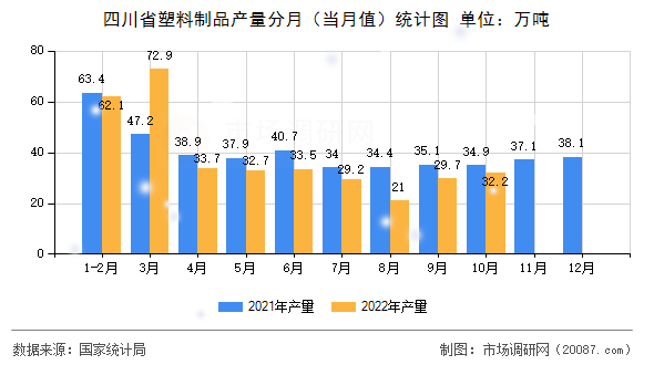 四川省塑料制品产量分月（当月值）统计图