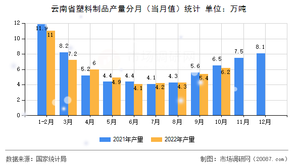 云南省塑料制品产量分月（当月值）统计
