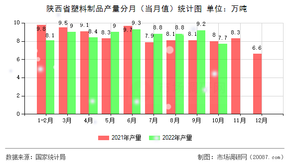 陕西省塑料制品产量分月（当月值）统计图
