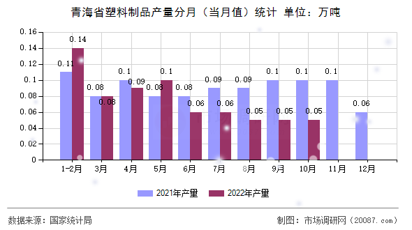 青海省塑料制品产量分月（当月值）统计