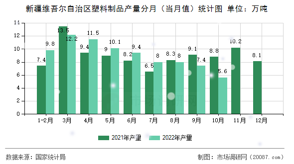 新疆维吾尔自治区塑料制品产量分月（当月值）统计图