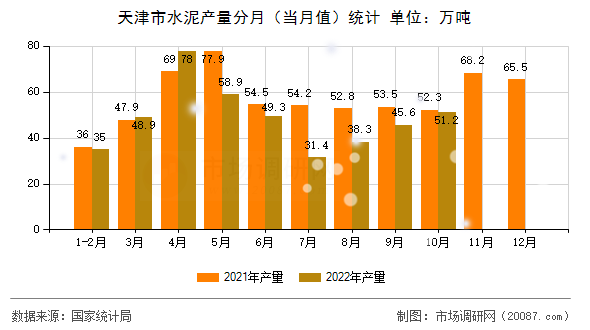 天津市水泥产量分月(当月值)统计 天津市水泥产量分月(当月值)统计