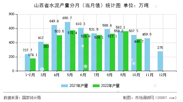 山西省水泥产量分月（当月值）统计图