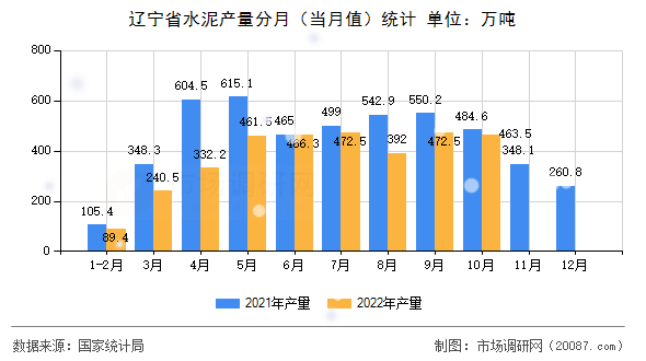 辽宁省水泥产量分月（当月值）统计