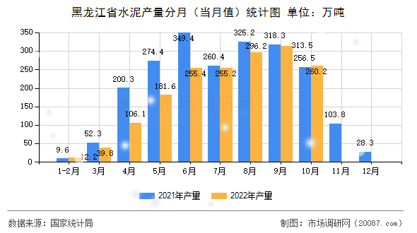 黑龙江省水泥产量分月(当月值)统计图 黑龙江省水泥产量分月(当月值)统计图