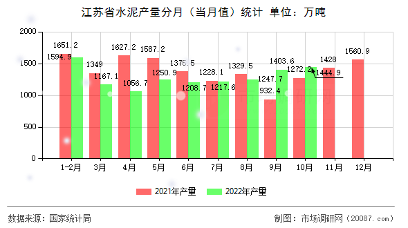 江苏省水泥产量分月（当月值）统计