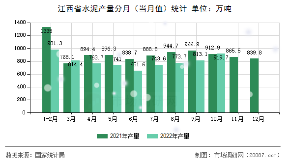 江西省水泥产量分月（当月值）统计