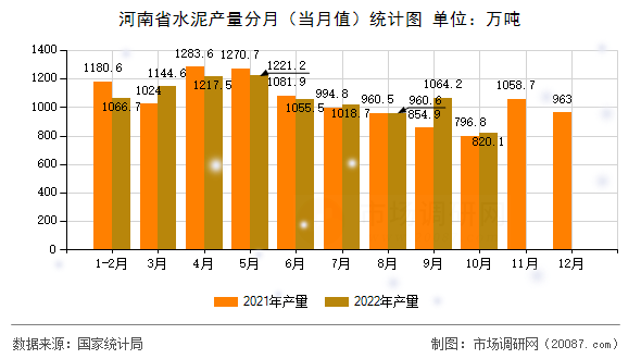 河南省水泥产量分月（当月值）统计图