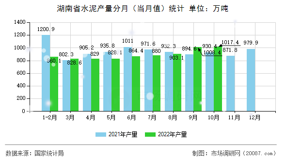 湖南省水泥产量分月(当月值)统计 湖南省水泥产量分月(当月值)统计