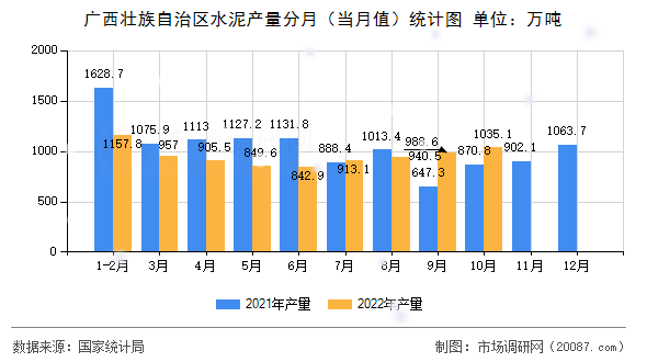 广西壮族自治区水泥产量分月（当月值）统计图