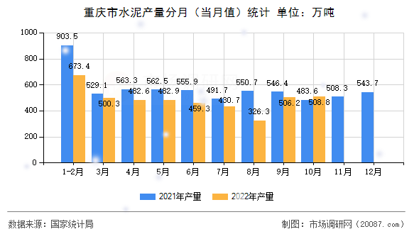 重庆市水泥产量分月（当月值）统计