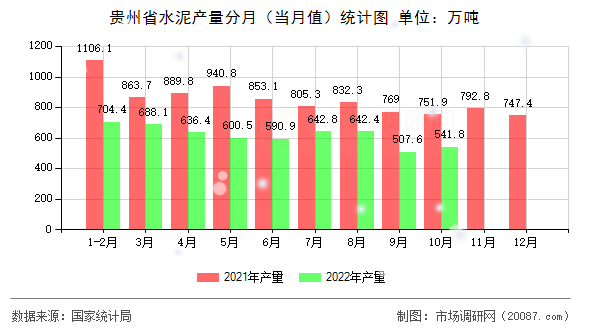 贵州省水泥产量分月（当月值）统计图