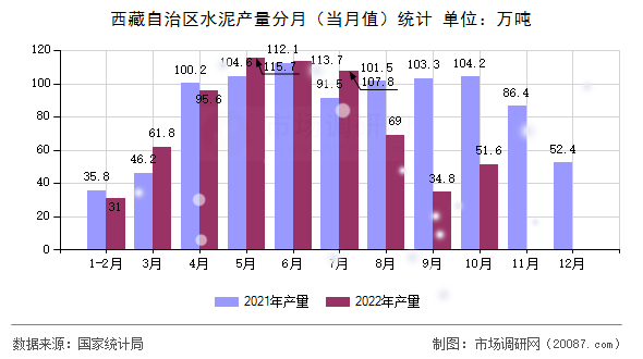 西藏自治区水泥产量分月（当月值）统计