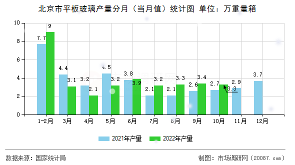 北京市平板玻璃产量分月（当月值）统计图