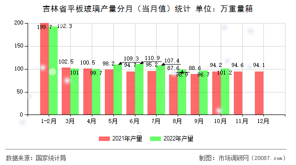 吉林省平板玻璃产量分月（当月值）统计