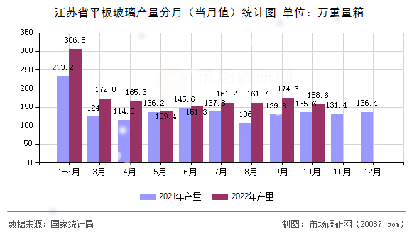 江苏省平板玻璃产量分月（当月值）统计图