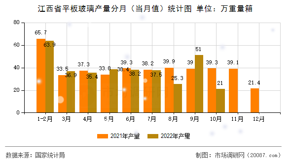 江西省平板玻璃产量分月（当月值）统计图