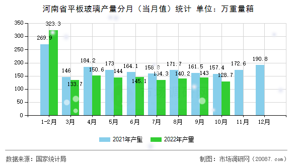 河南省平板玻璃产量分月(当月值)统计 河南省平板玻璃产量分月(当月值)统计