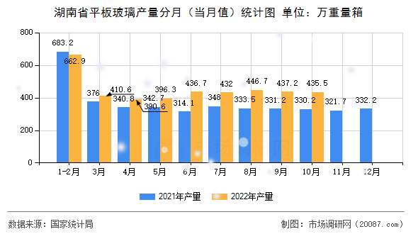 湖南省平板玻璃产量分月(当月值)统计图 湖南省平板玻璃产量分月(当月值)统计图