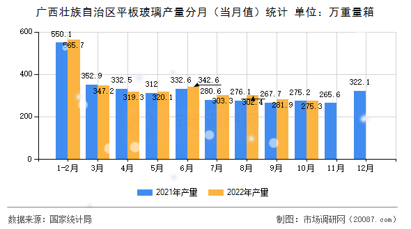 广西壮族自治区平板玻璃产量分月（当月值）统计