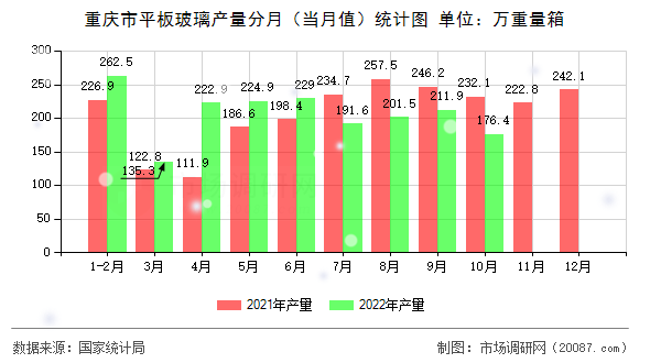 重庆市平板玻璃产量分月（当月值）统计图