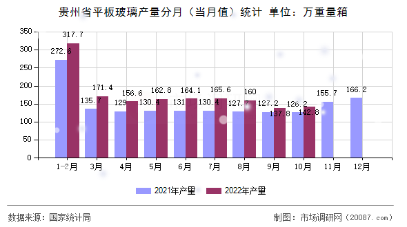 贵州省平板玻璃产量分月(当月值)统计 贵州省平板玻璃产量分月(当月值)统计