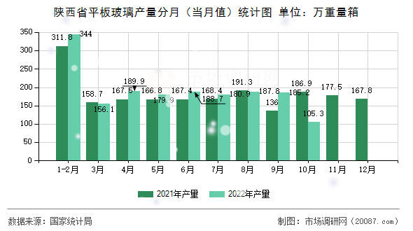 陕西省平板玻璃产量分月（当月值）统计图