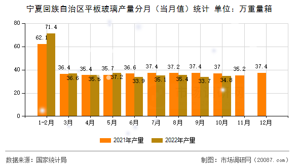 宁夏回族自治区平板玻璃产量分月(当月值)统计 宁夏回族自治区平板玻璃产量分月(当月值)统计