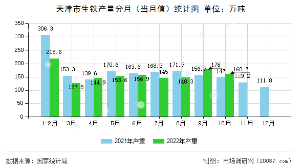 天津市生铁产量分月（当月值）统计图
