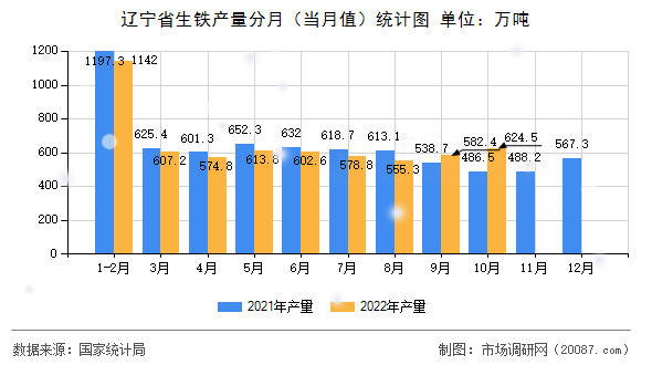 辽宁省生铁产量分月（当月值）统计图
