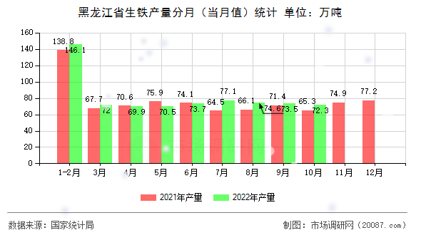 黑龙江省生铁产量分月（当月值）统计