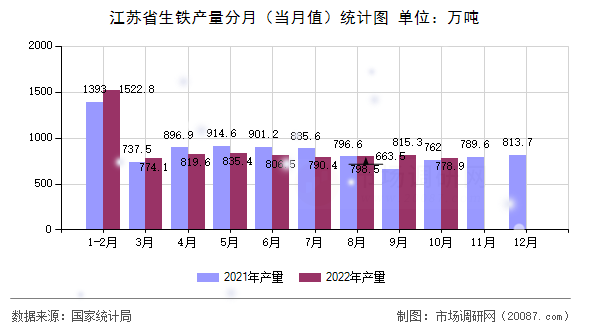 江苏省生铁产量分月(当月值)统计图 江苏省生铁产量分月(当月值)统计图