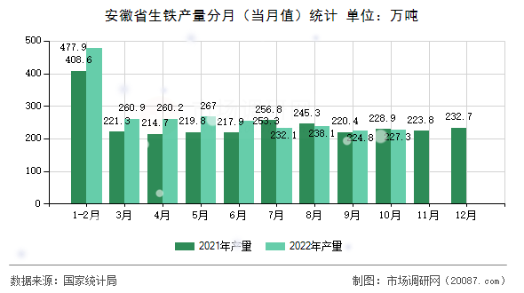 安徽省生铁产量分月(当月值)统计 安徽省生铁产量分月(当月值)统计
