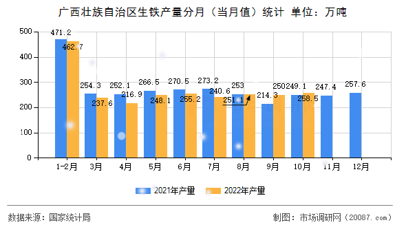 广西壮族自治区生铁产量分月（当月值）统计