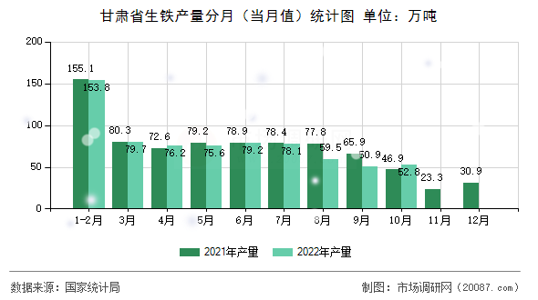 甘肃省生铁产量分月（当月值）统计图