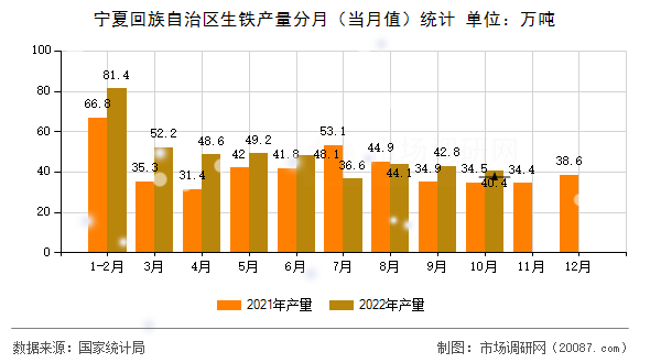 宁夏回族自治区生铁产量分月（当月值）统计