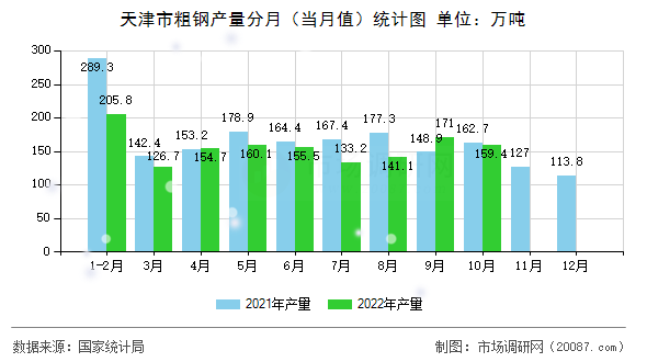 天津市粗钢产量分月(当月值)统计图 天津市粗钢产量分月(当月值)统计图