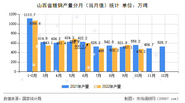 山西省粗钢产量分月（当月值）统计