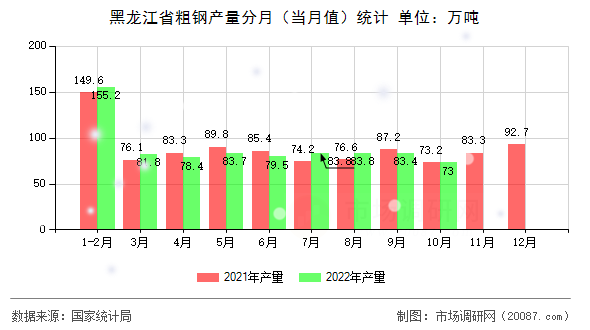 黑龙江省粗钢产量分月（当月值）统计