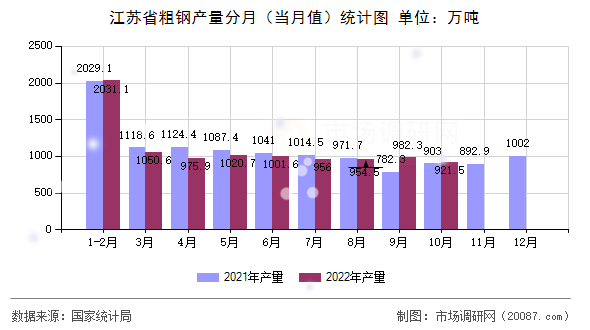 江苏省粗钢产量分月(当月值)统计图 江苏省粗钢产量分月(当月值)统计图
