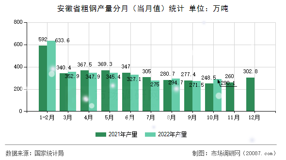 安徽省粗钢产量分月（当月值）统计
