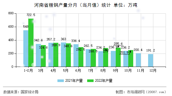 河南省粗钢产量分月(当月值)统计 河南省粗钢产量分月(当月值)统计